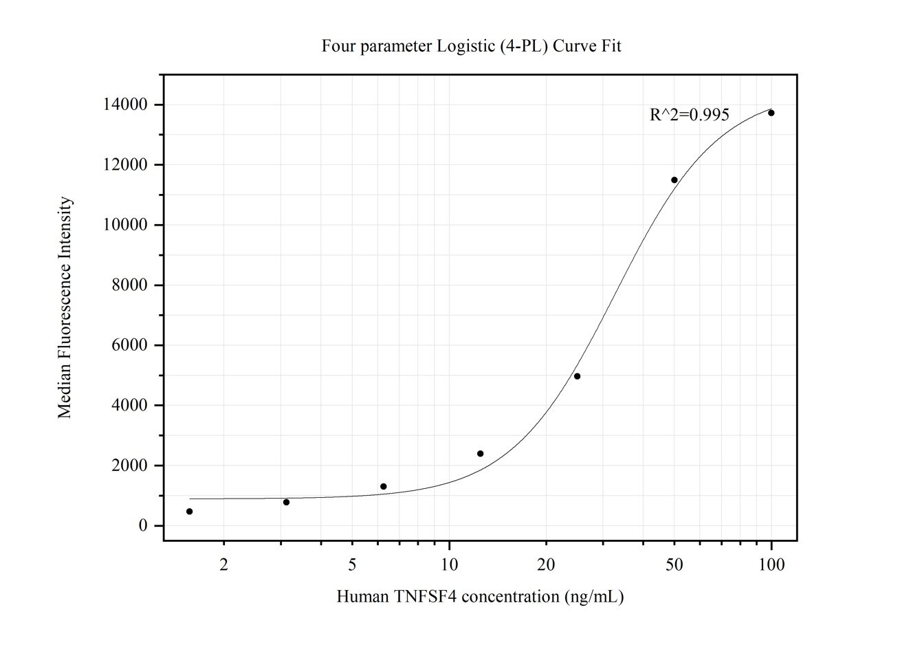 Cytometric bead array standard curve of MP50147-1, OX40L/TNFSF4 Monoclonal Matched Antibody Pair, PBS Only. Capture antibody: 68781-1-PBS. Detection antibody: 68781-2-PBS. Standard:Eg0608. Range: 1.563-100 ng/mL.  